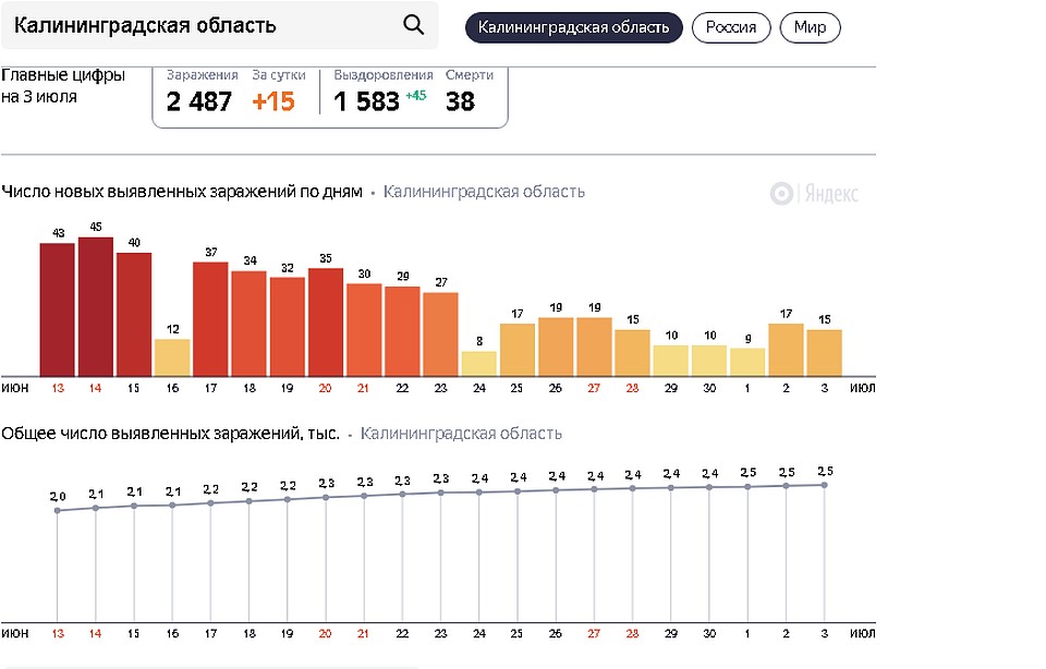 Сайт статистики калининград. Коронавирус статистика Калининград. Коронавирус РБК Калининград. Калининградская область сколько заболевших коронавирусом на сегодня. Коронавирус в Калининграде ситуация на сегодня.